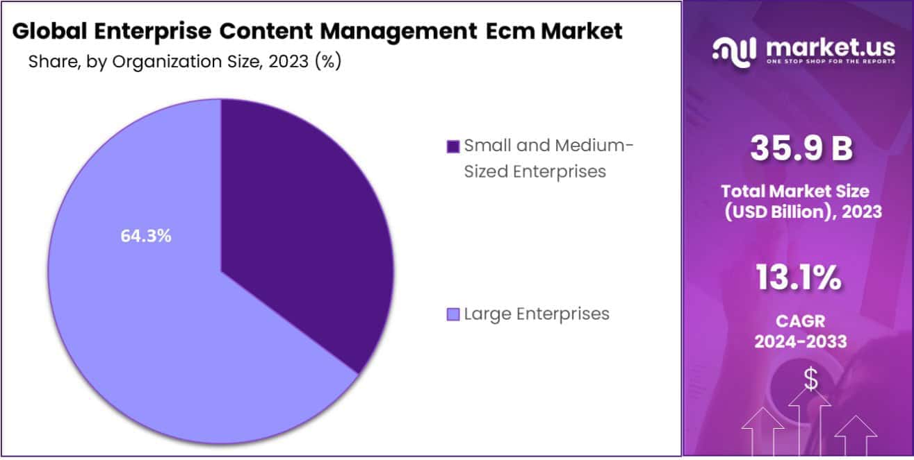 Enterprise Content Management Ecm Market Size, Share