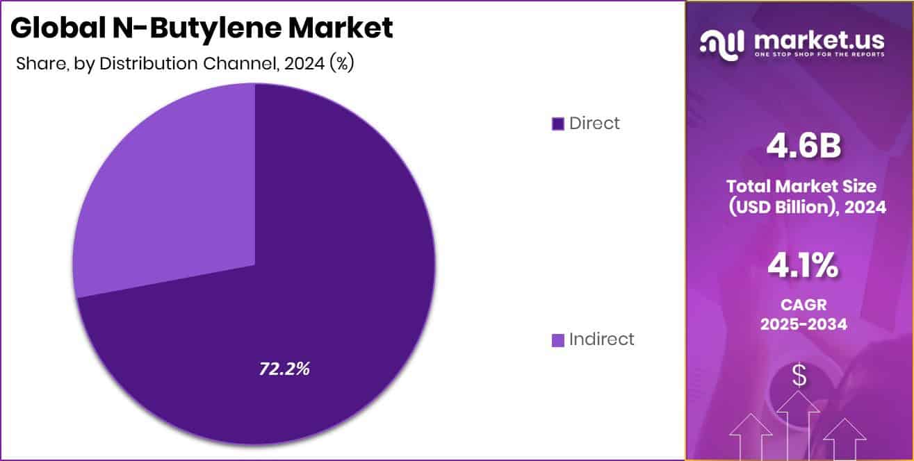 N-Butylene Market Share
