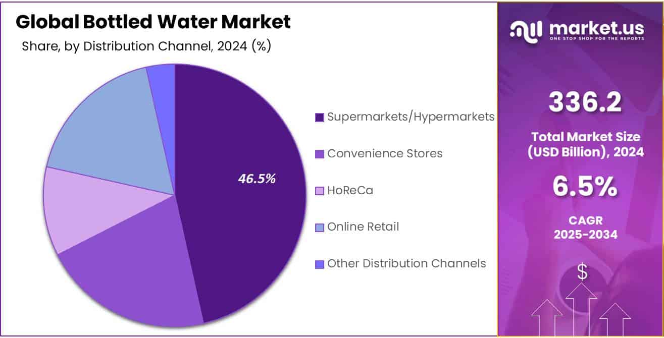 Bottled Water Market Share