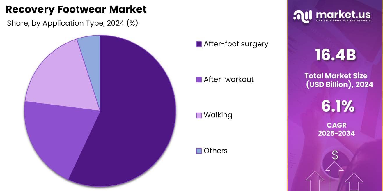 Recovery Footwear Market by Application type