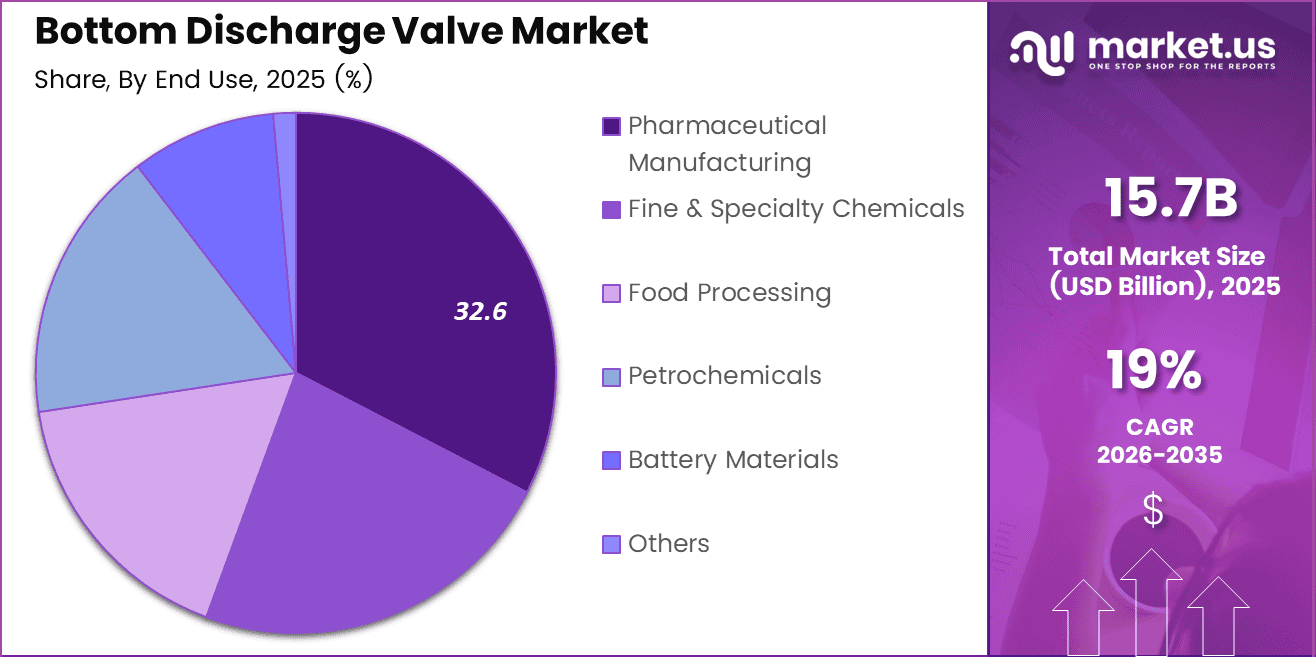 Bottom Discharge Valve Market Share2