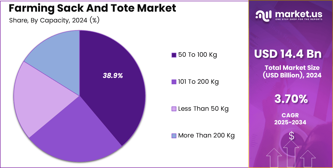 Farming Sack And Tote Market Share