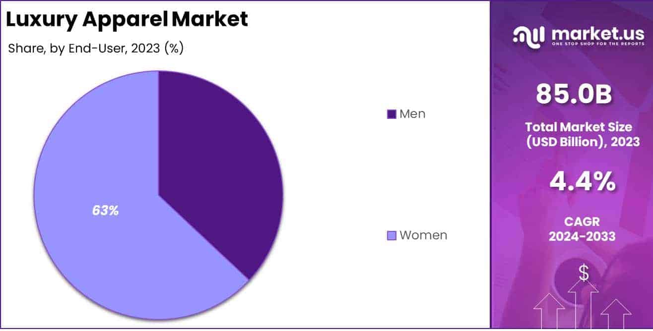 Luxury Apparel Market End User Analysis