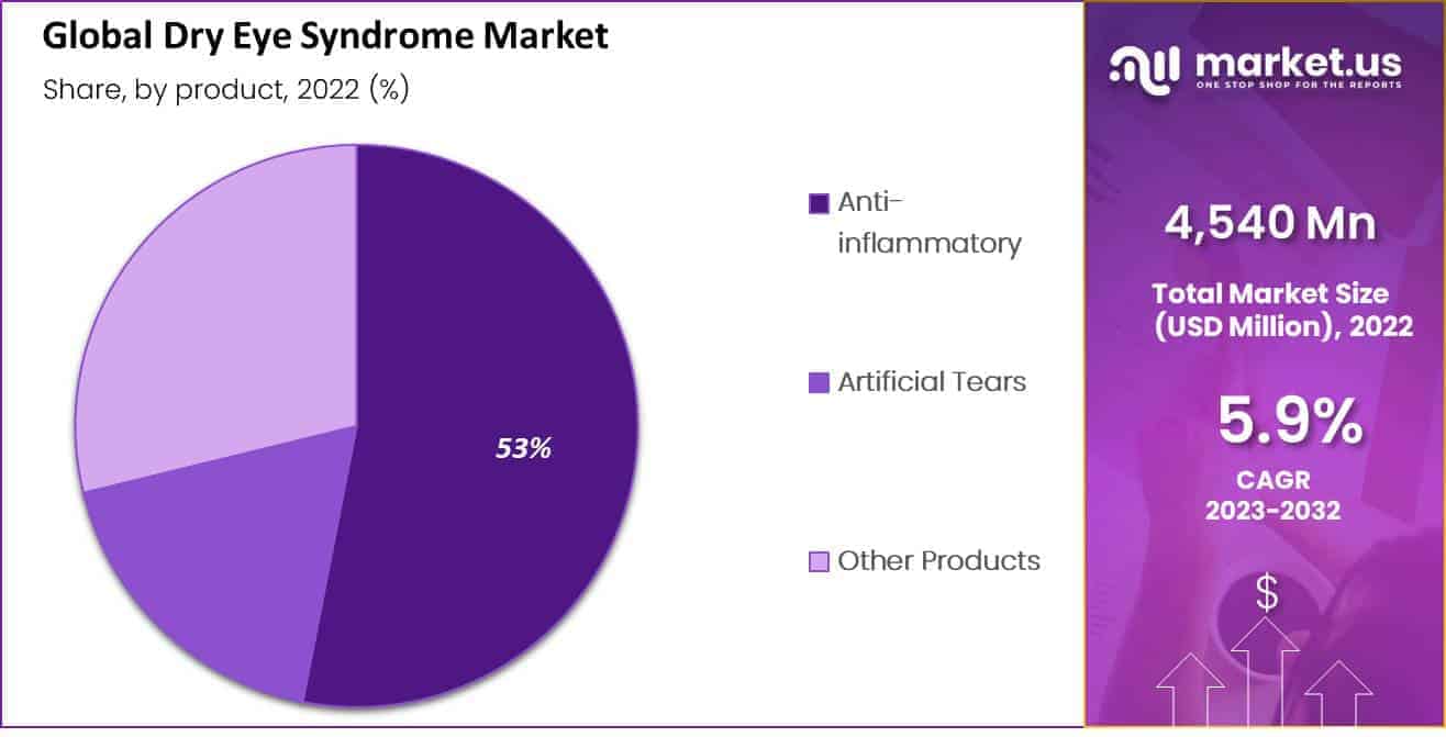 Dry Eye Syndrome Market