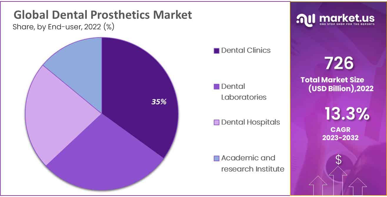 Global Dental Prosthetics Market by end user