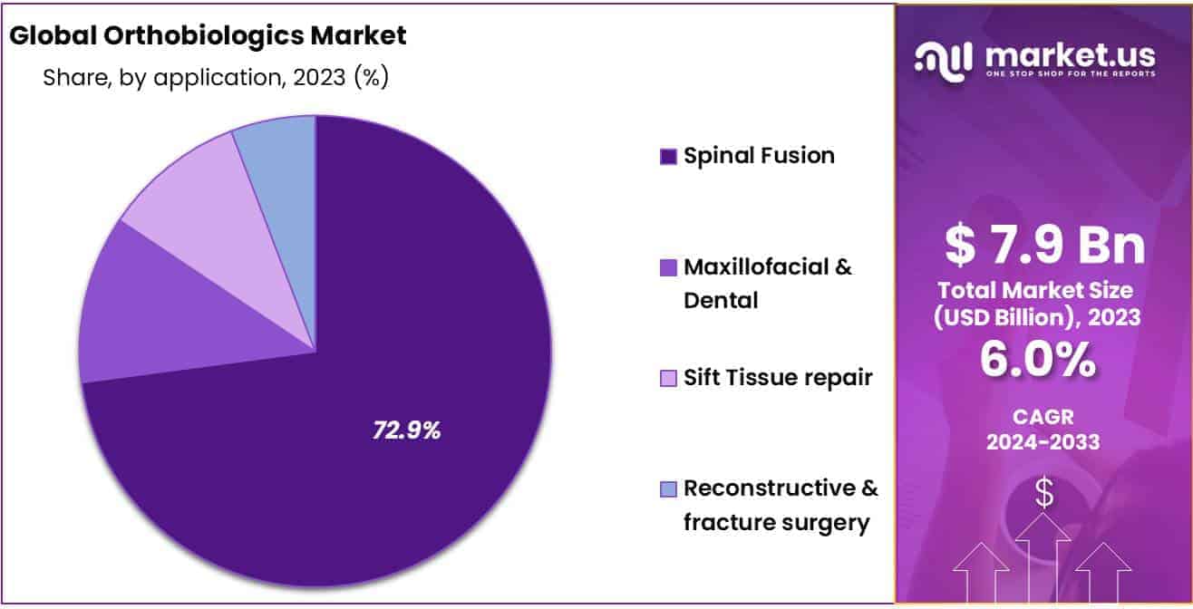 Orthobiologics Market Share