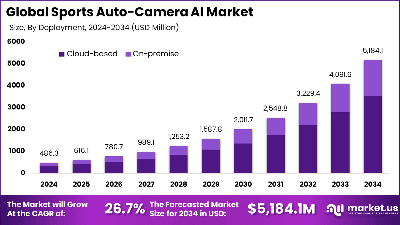 Sports Auto-Camera AI Market
