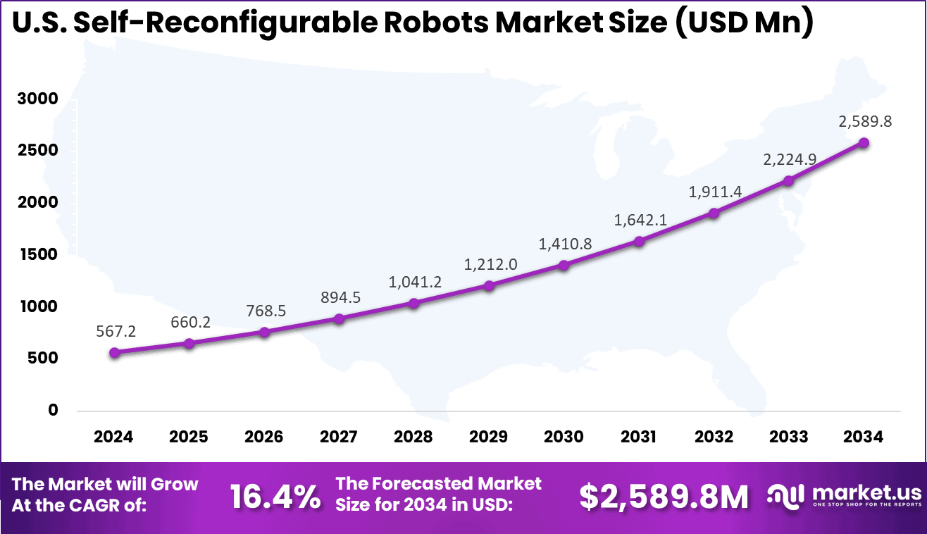 US Self-Reconfigurable Robots Market