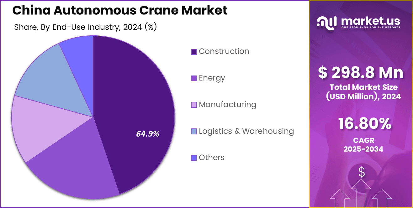 China Autonomous Crane Market Share