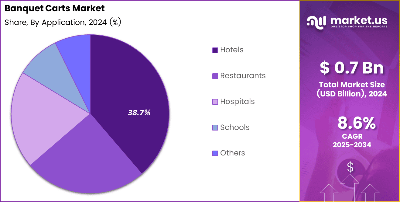 Banquet Carts Market Share (1)