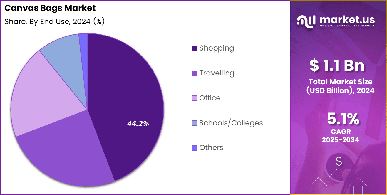 Canvas Bags Market Share