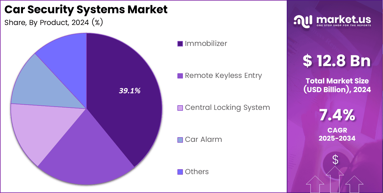 Car Security Systems Market Share