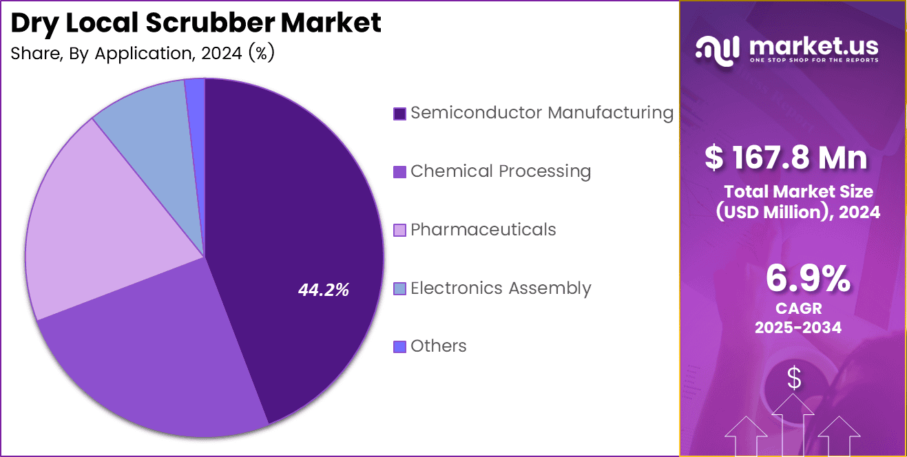 Dry Local Scrubber Market Share