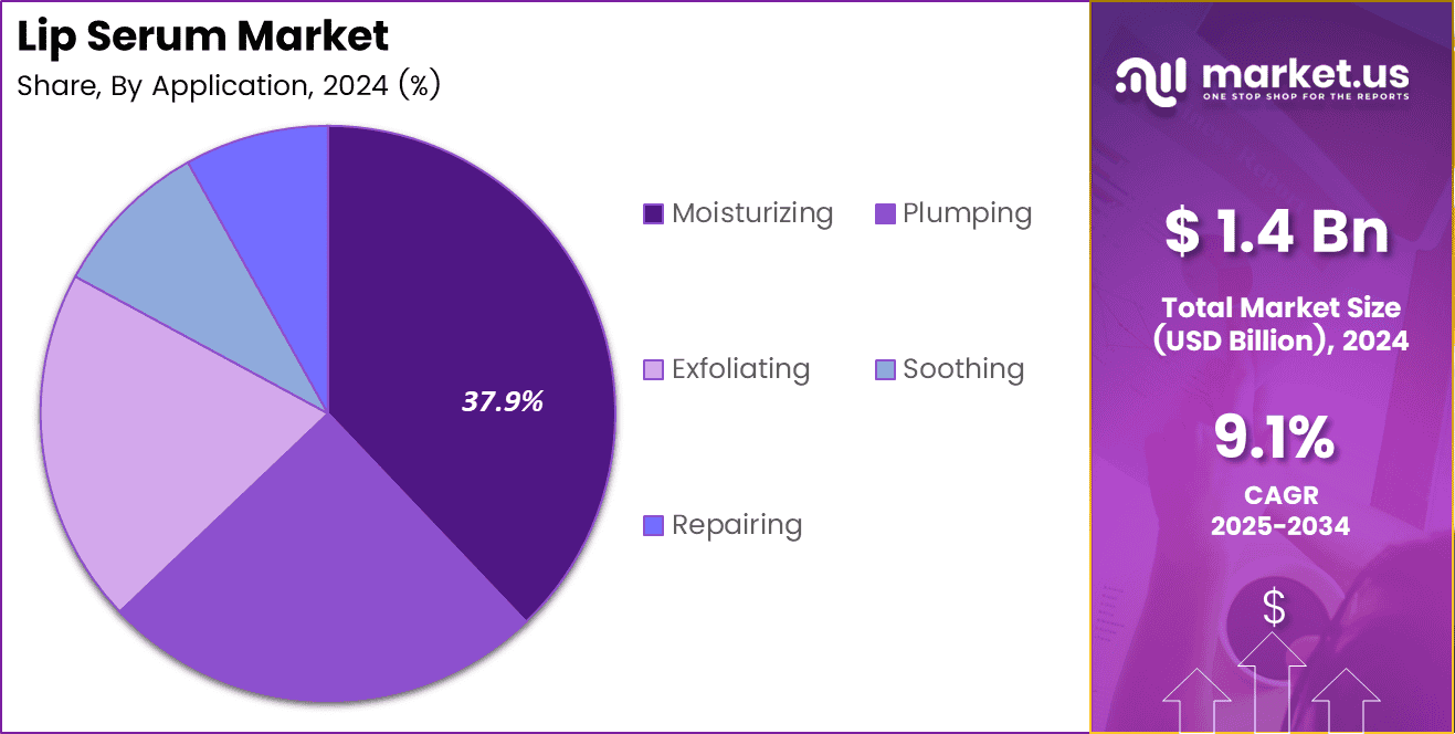 Lip Serum Market Share