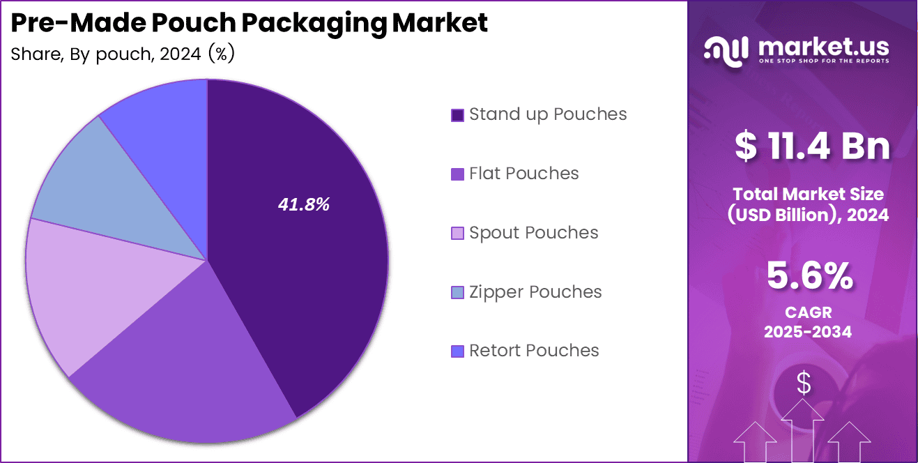 Pre-Made Pouch Packaging Market Share