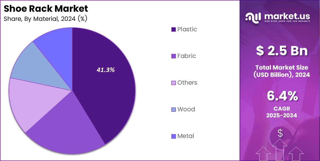 Shoe Rack Market Share