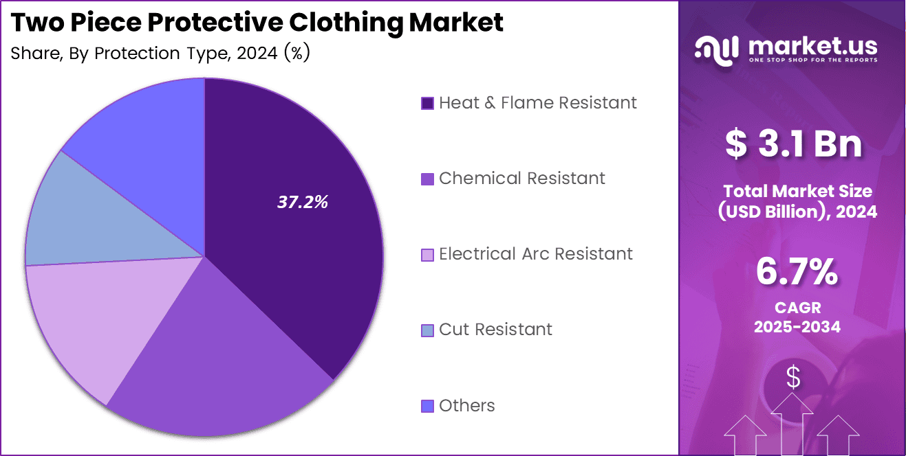 Two Piece Protective Clothing Market Share