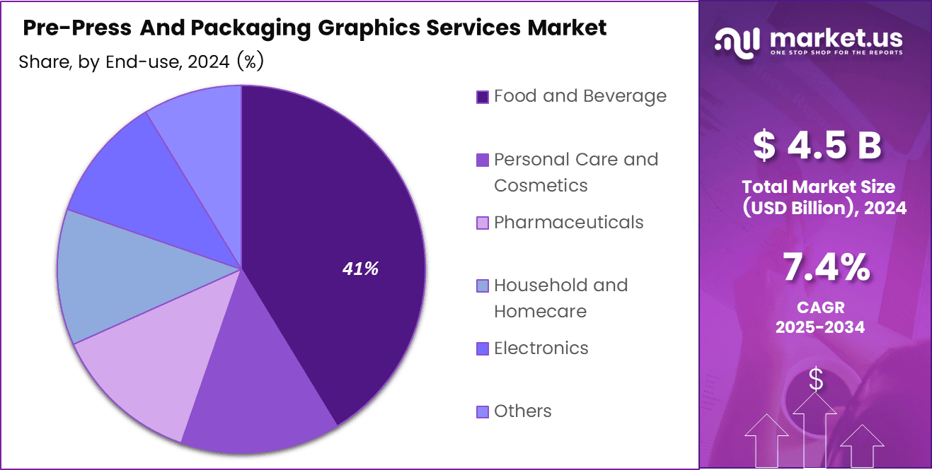 Pre-Press And Packaging Graphics Services Market Size