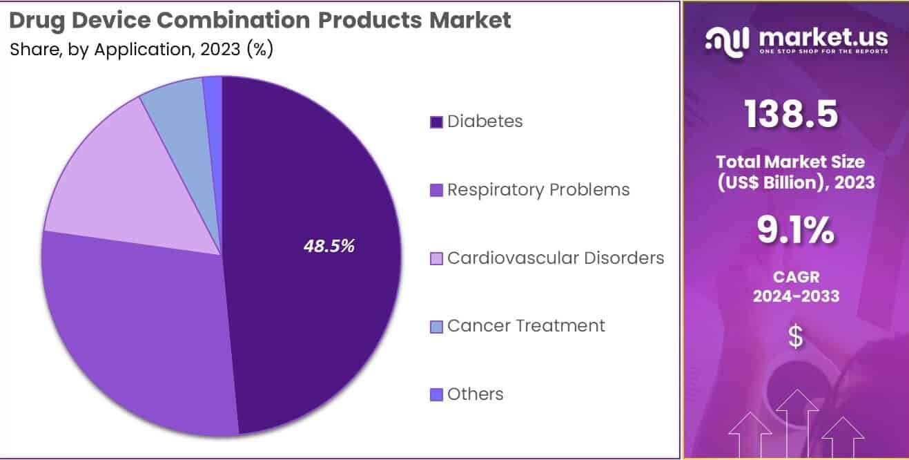 Drug-Device Combination Products Market Size