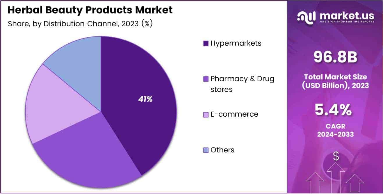 Herbal Beauty Products Market By Share