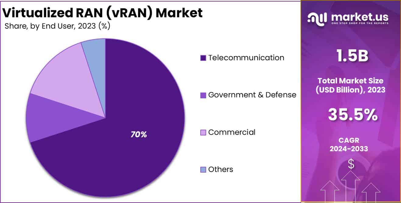 Virtualized RAN (vRAN) Market Share