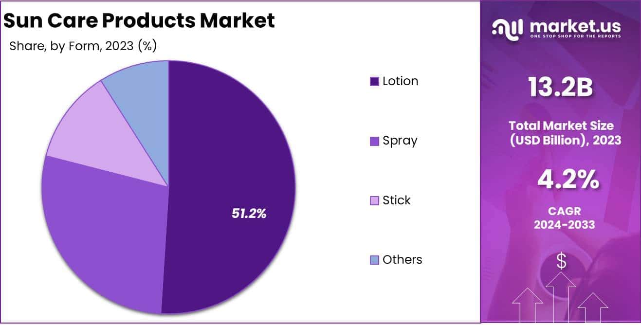 Sun Care Products Market Form Analysis