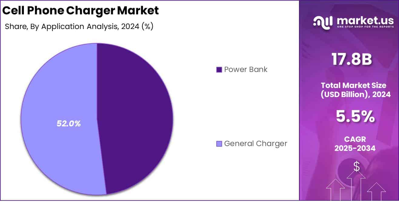 Cell Phone Charger Market Application Analysis
