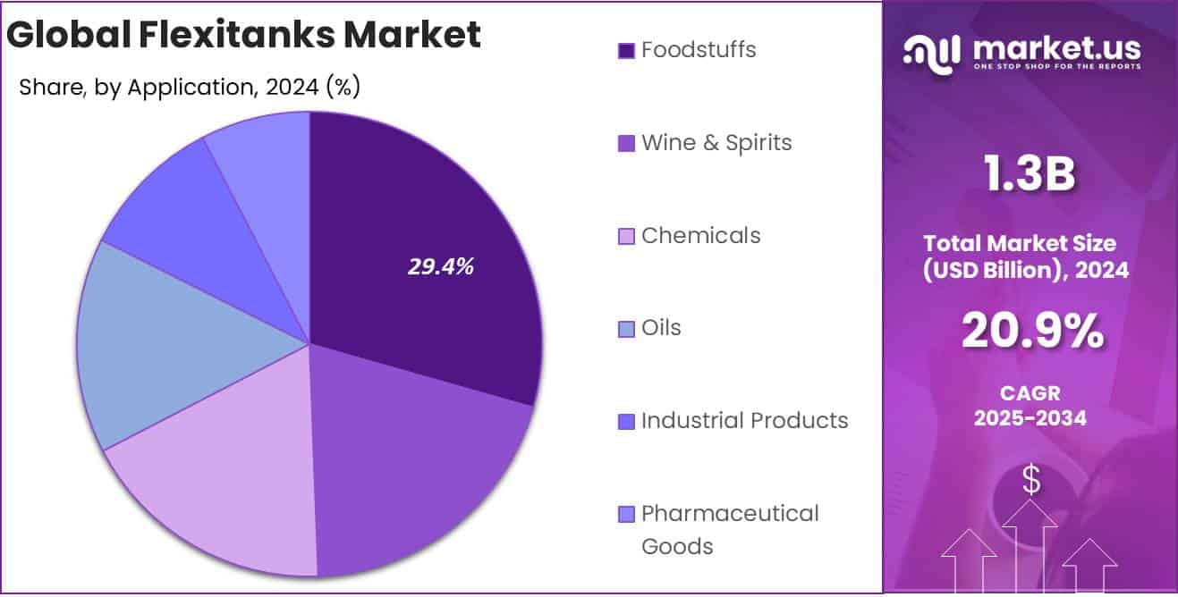 Flexitanks Market Application Analysis