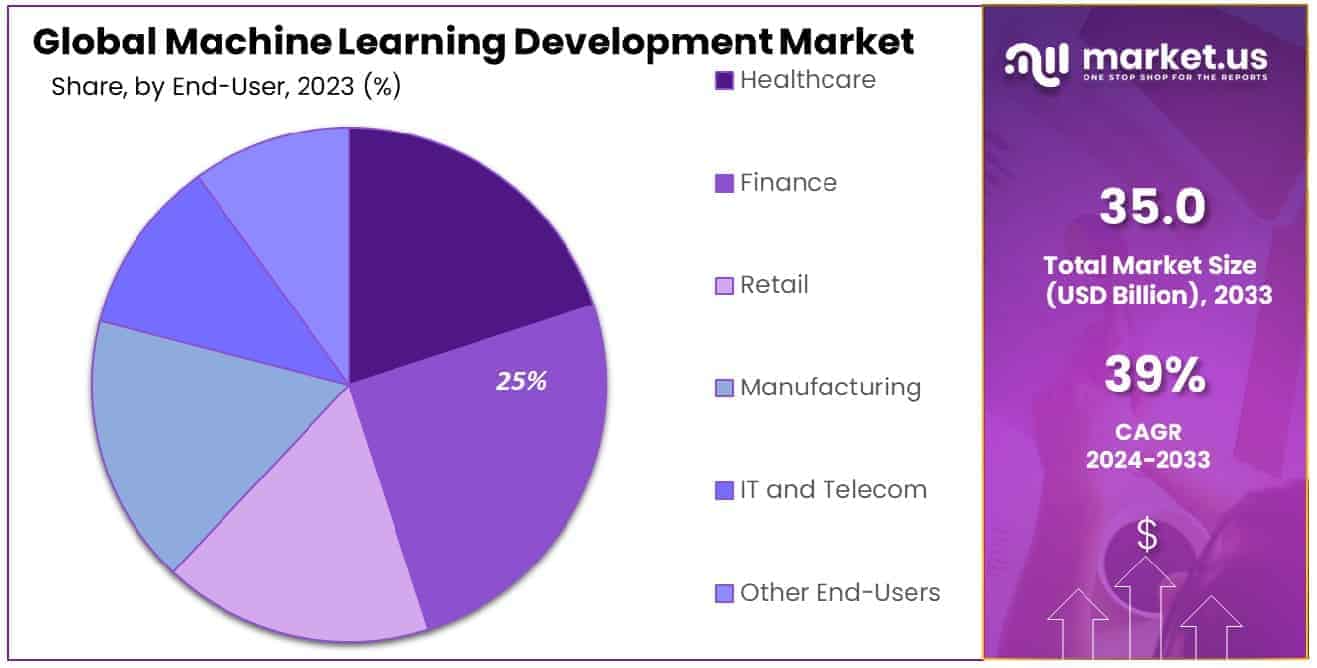 Machine Learning Development Market Share