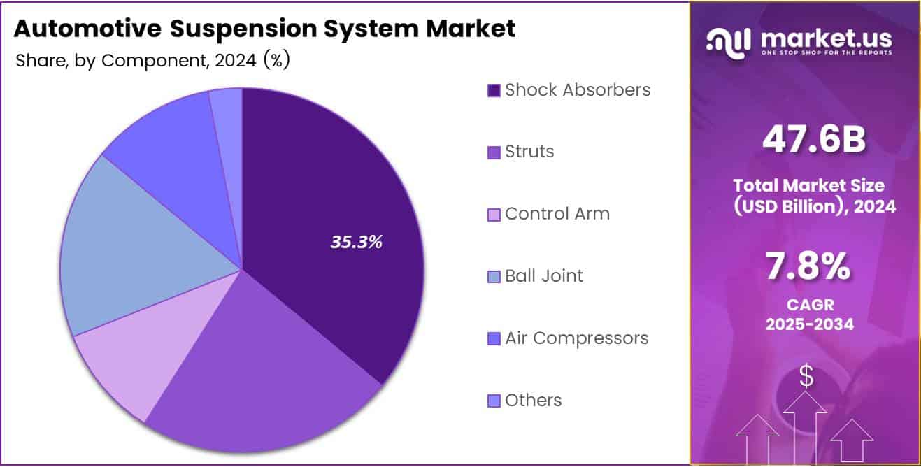 Automotive Suspension System Market Share