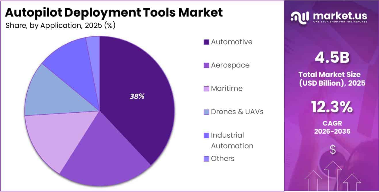 Autopilot Deployment Tools Market Share Analysis Chart