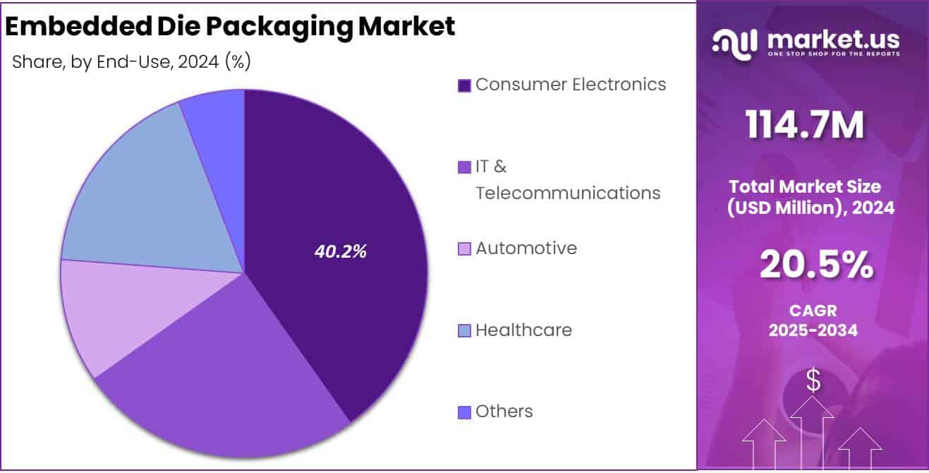 Embedded Die Packaging Market End User Analysis