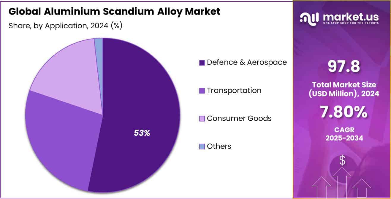 Aluminium Scandium Alloy Market Share