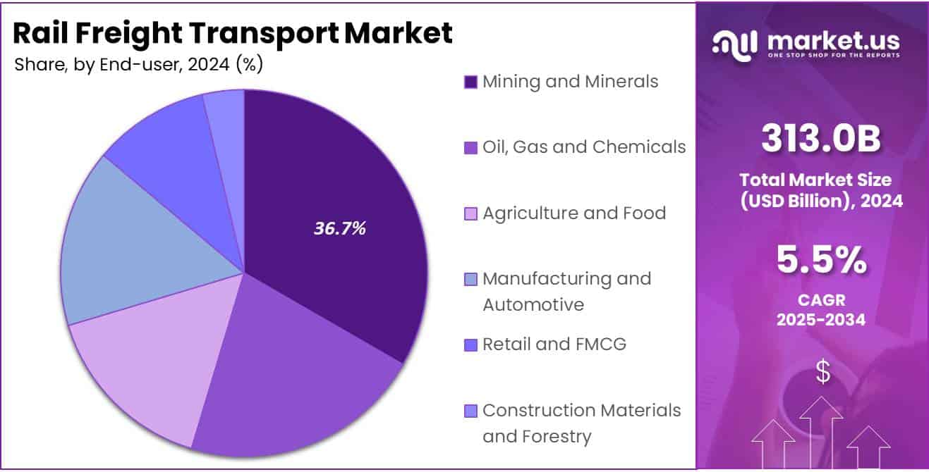 Rail Freight Transport Market Share Analysis Chart