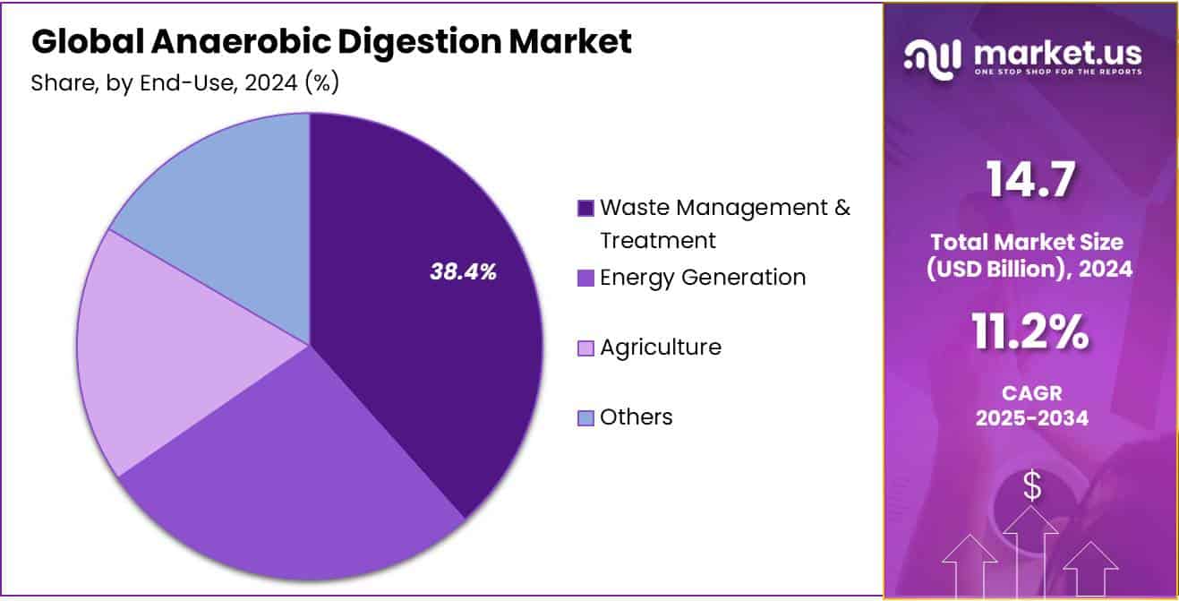 Anaerobic Digestion Market Share