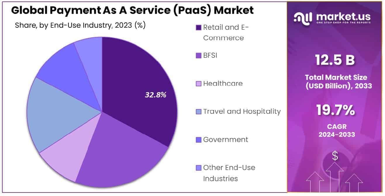 Payment As A Service (PaaS) Market Size, Share
