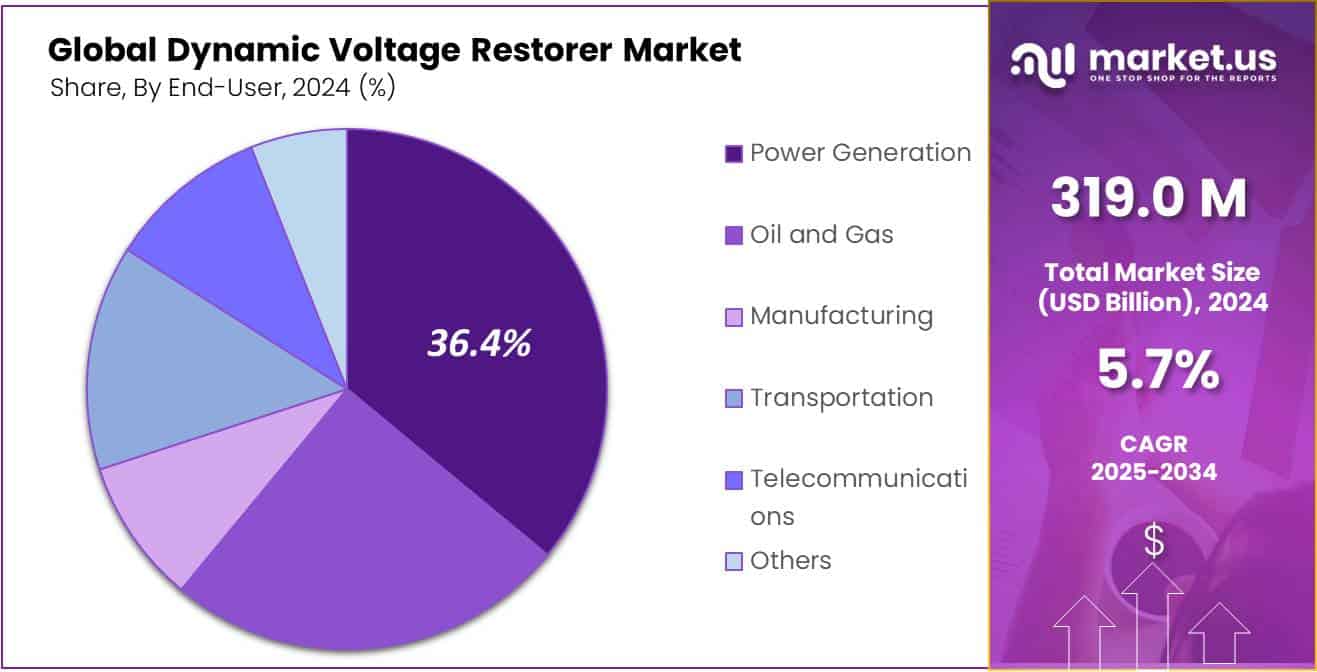 Dynamic Voltage Restorer Market Share