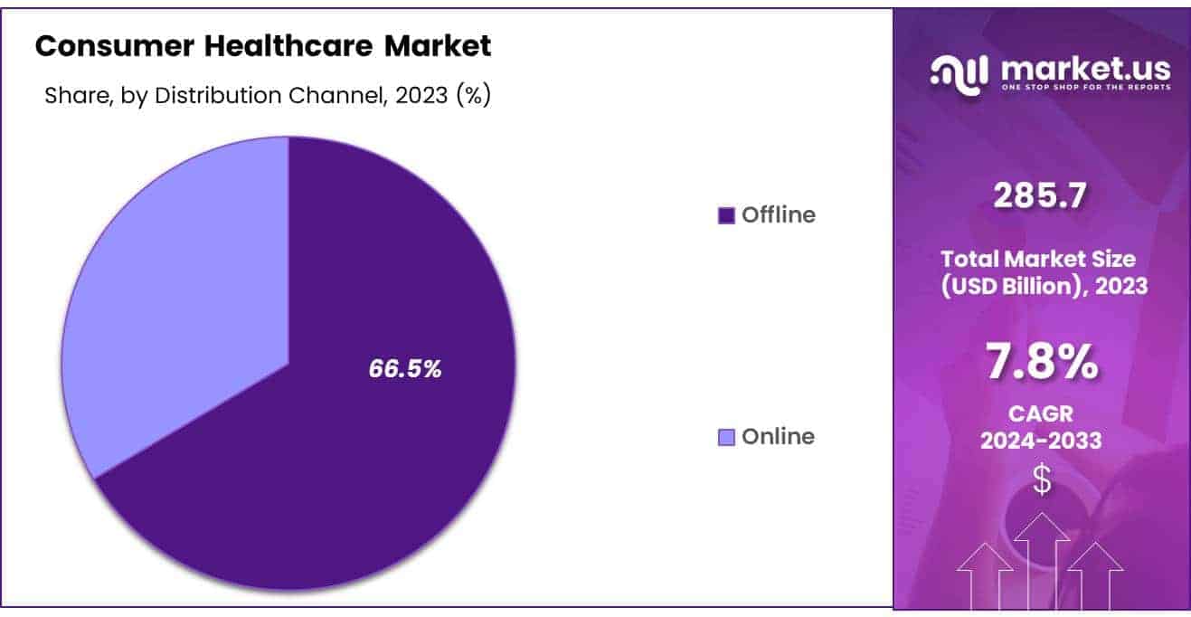 Consumer Healthcare Market Share