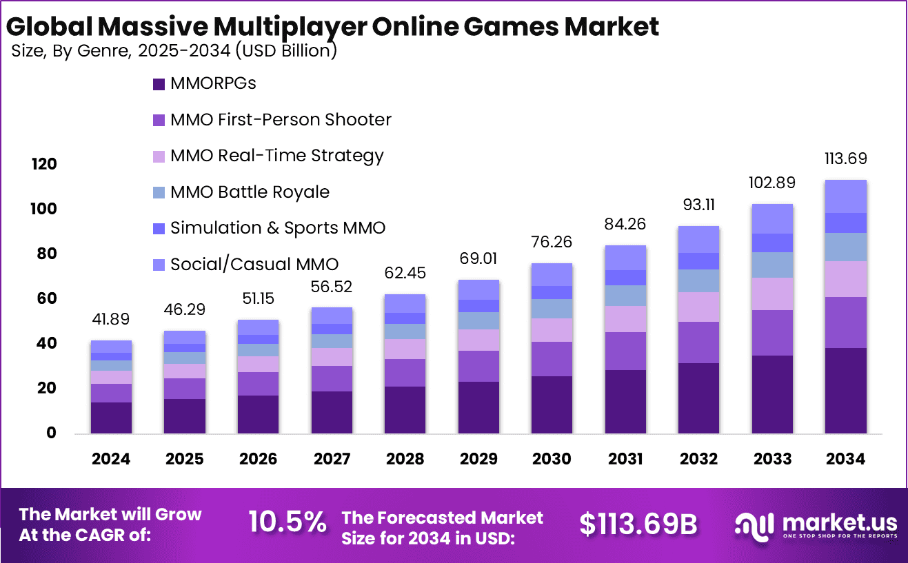 Massive Multiplayer Online Games Market Size