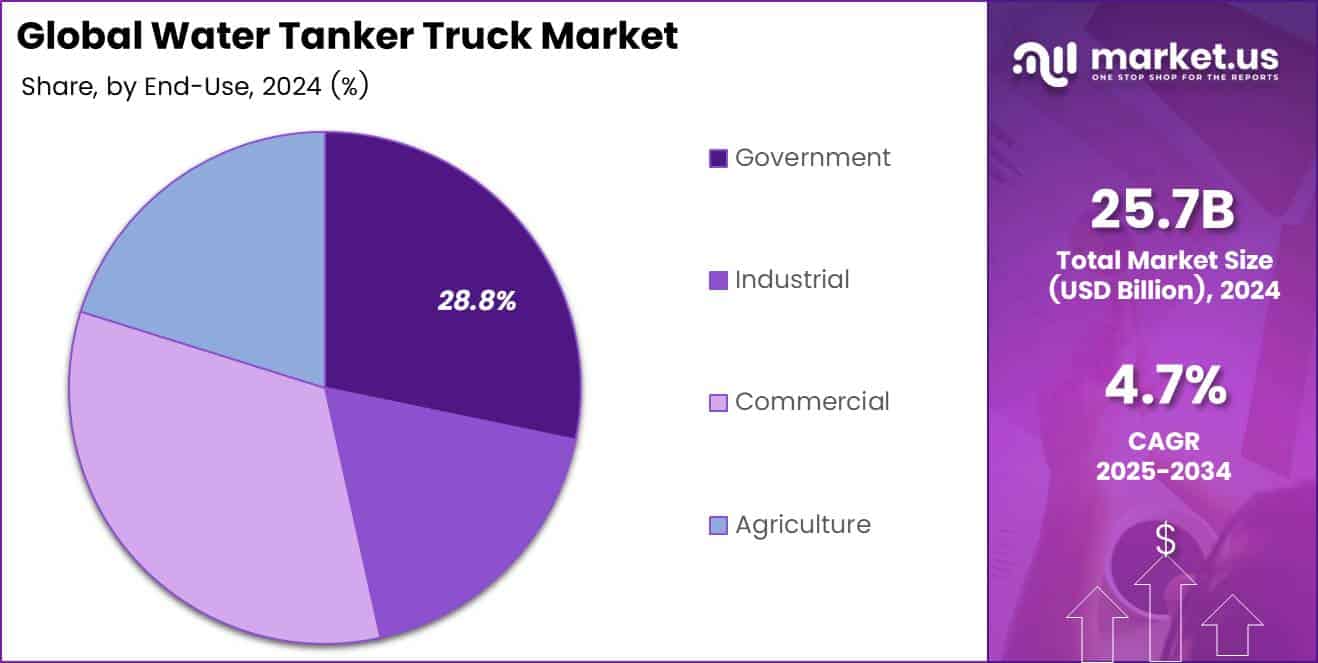 Pie chart displaying the market share of Water Tanker Truck by End Use segment.