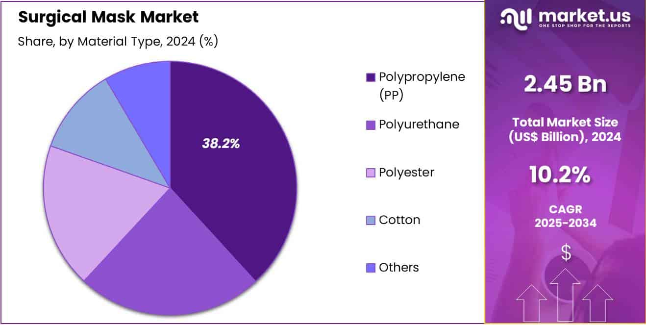Surgical Mask Market Share