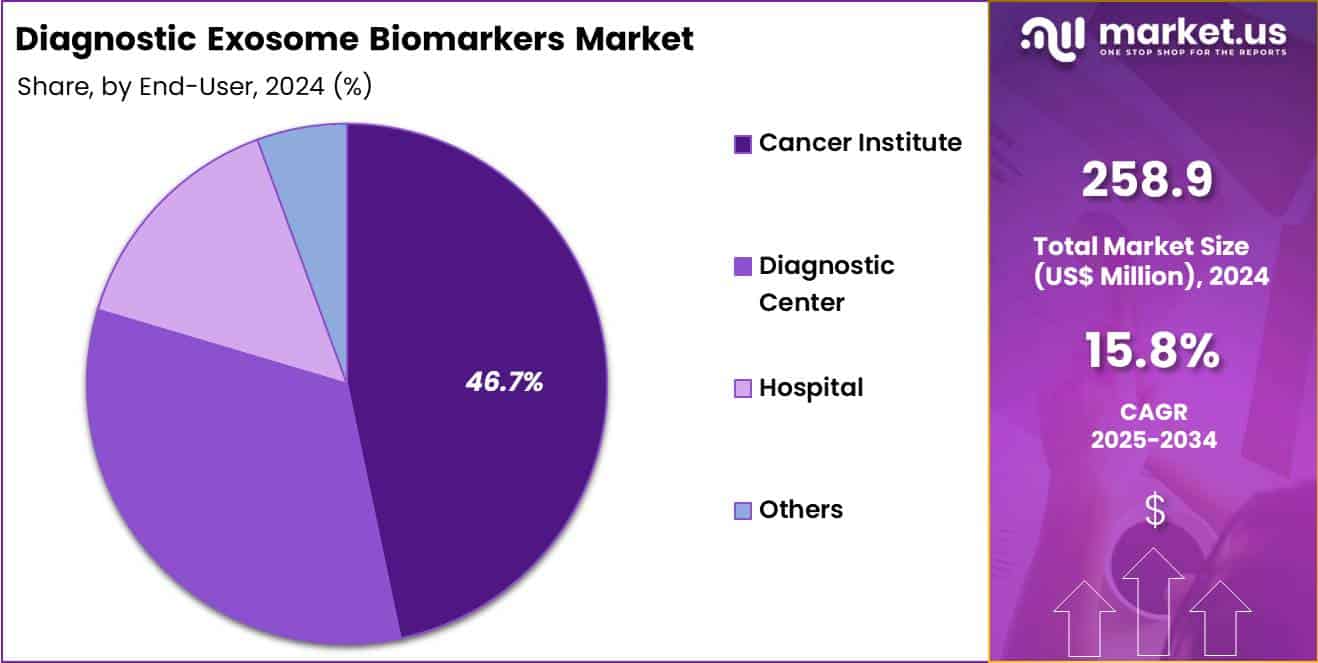 Diagnostic Exosome Biomarkers Market Share