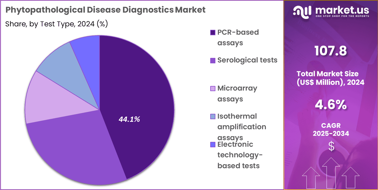 Phytopathological Disease Diagnostics Market Share