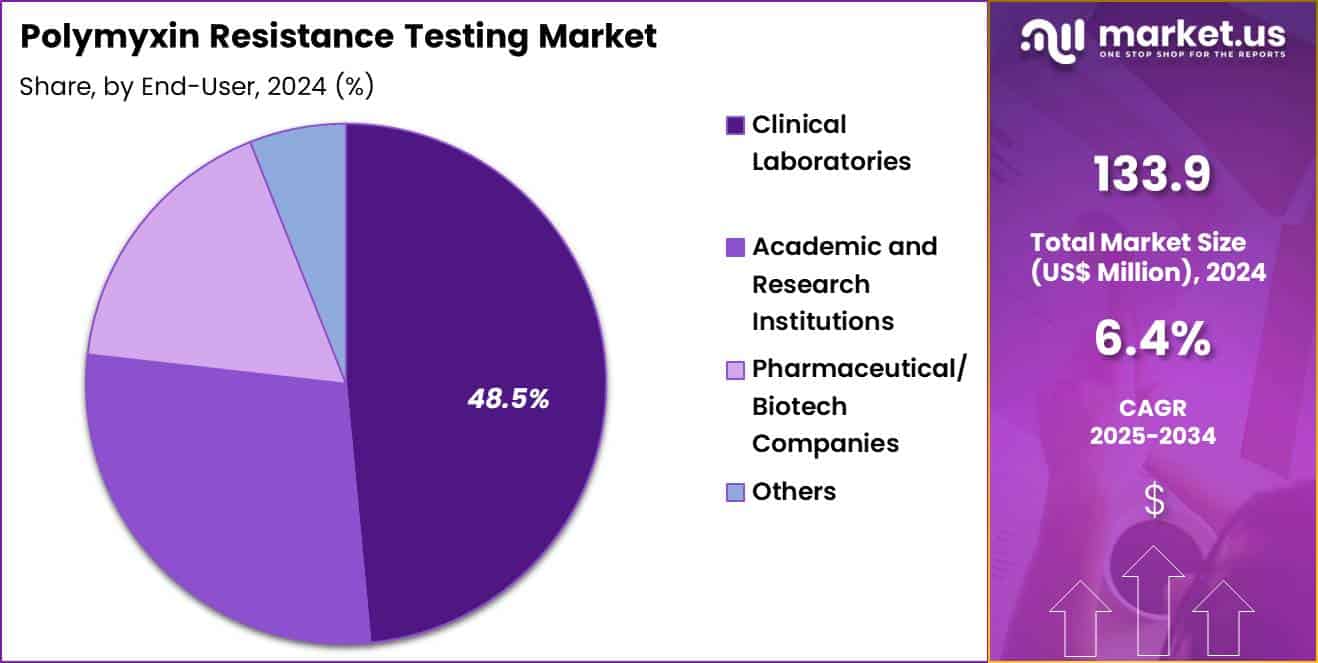Polymyxin Resistance Testing Market Share