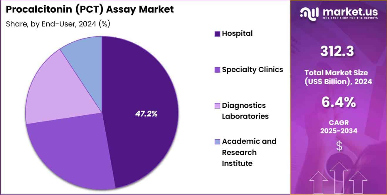 Procalcitonin (PCT) Assay Market Share