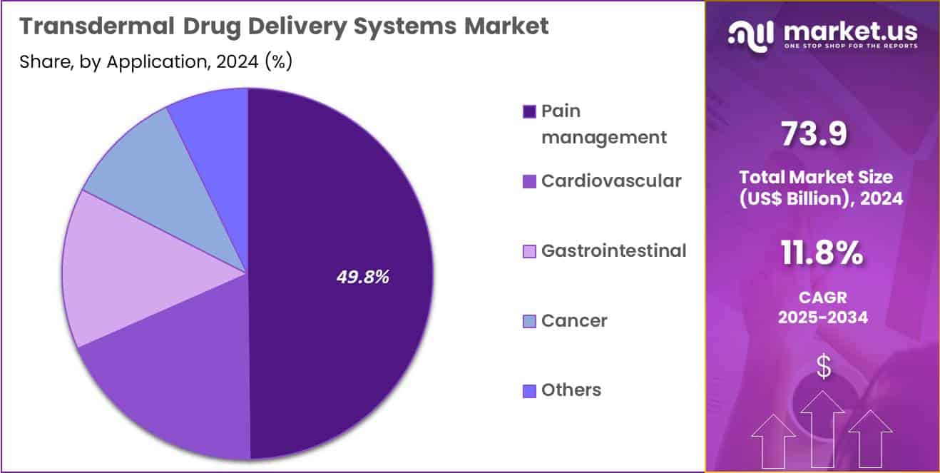 Transdermal Drug Delivery Systems Market Share