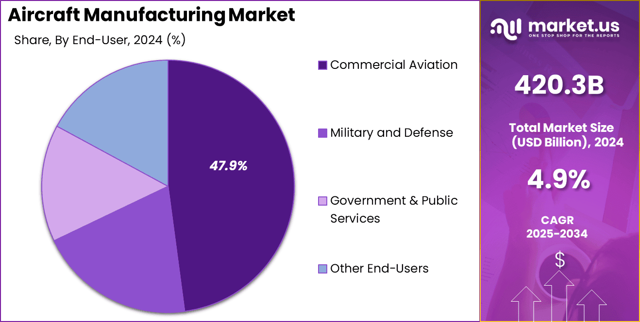 Aircraft Manufacturing Market Share
