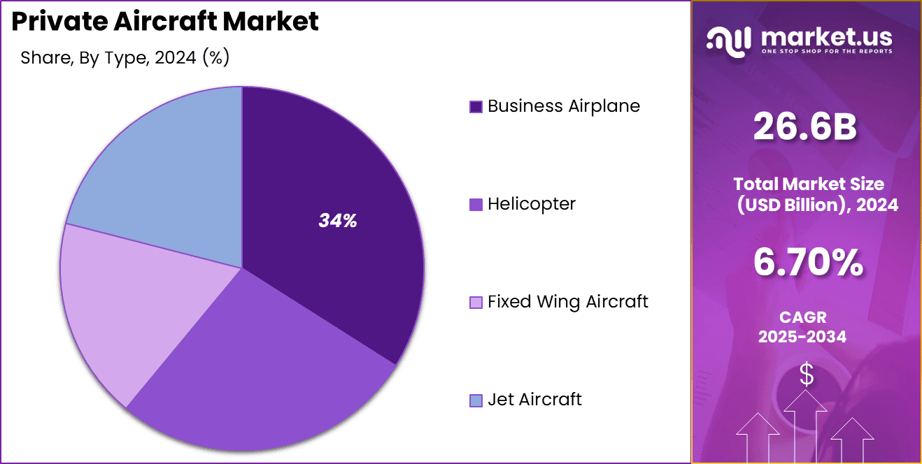 Private Aircraft Market Share
