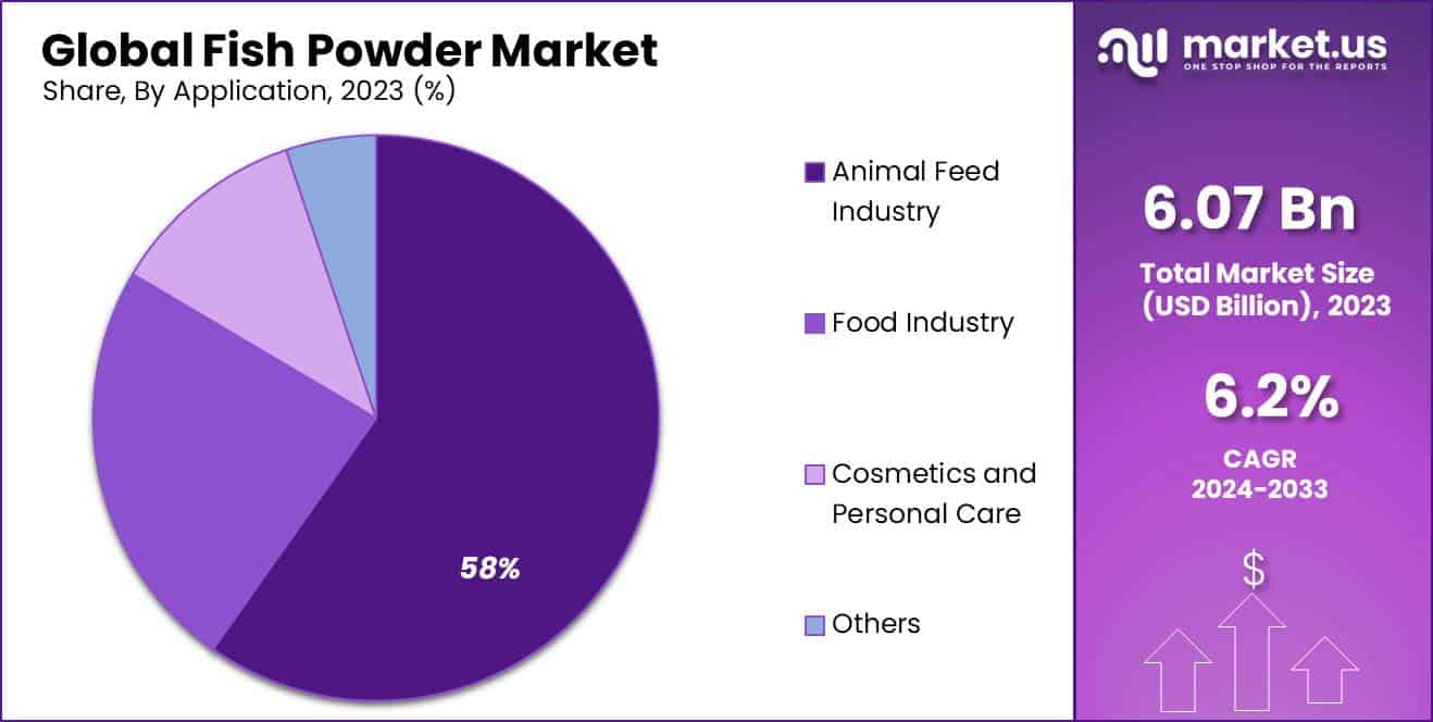 Fish Powder Market Share