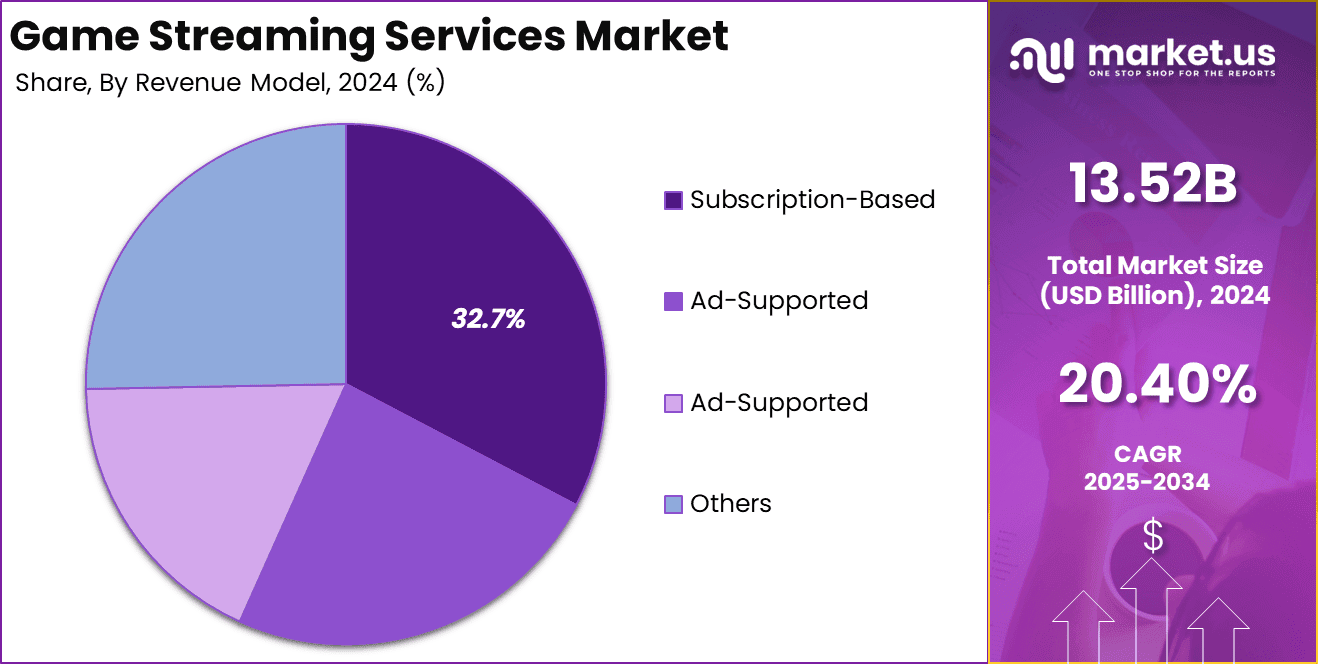 Game Streaming Services Market Share